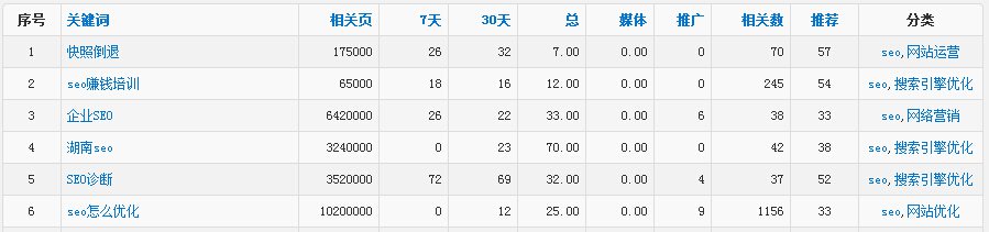 分享關鍵詞挖掘常用的五大方法