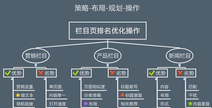 網站欄目優化