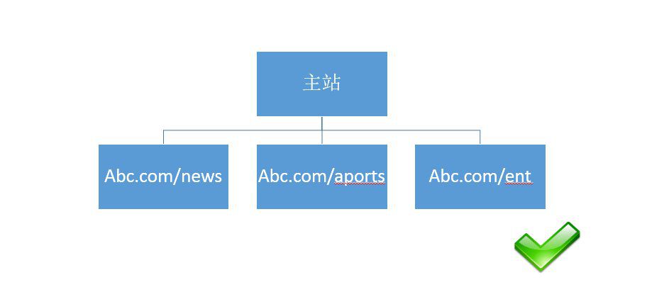 符合SEO優化的網站目錄url結構