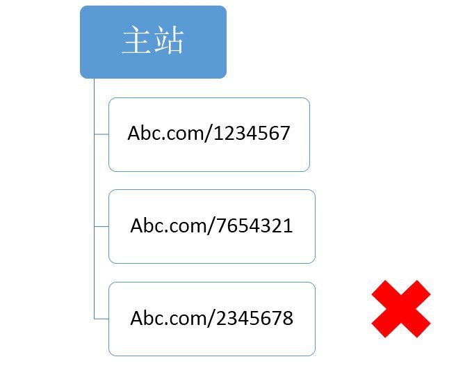 不友好的單一url樣式如圖
