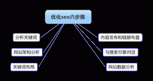 可執行的整站seo優化步驟