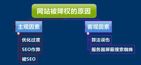 網站降權后的表現與恢復辦法？