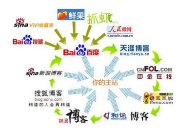 外鏈是什么？