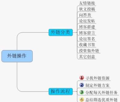 怎么給網站做外鏈？