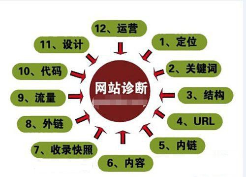 江西SEO教程講解網(wǎng)站SEO診斷方法