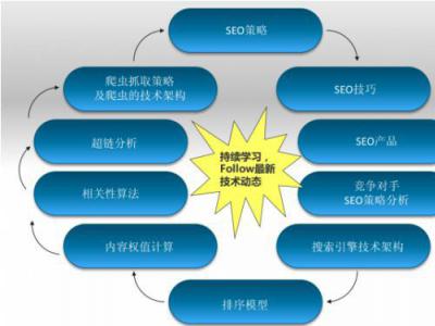 垂直門戶網站SEO技術實施建議