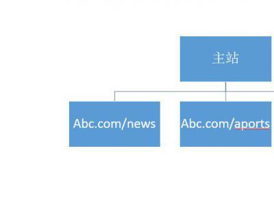 對網站seo優化有利的目錄結構搭建url樣式