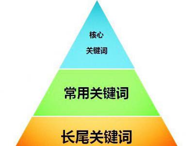 網(wǎng)站如何同時優(yōu)化多個關(guān)鍵詞？