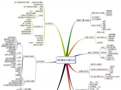 seo思維導(dǎo)圖讓你做科學(xué)的seo