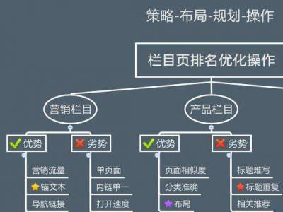 網站欄目（列表頁）如何優化？